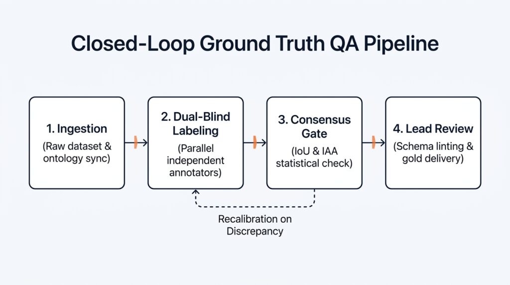 Flowchart diagram illustrating the closed-loop quality assurance workflow in data annotation including dual-blind consensus and lead QA review.