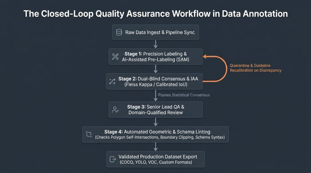 Flowchart illustrating data annotation services through a closed-loop quality assurance workflow, including dual-blind consensus, lead QA review, and automated schema linting