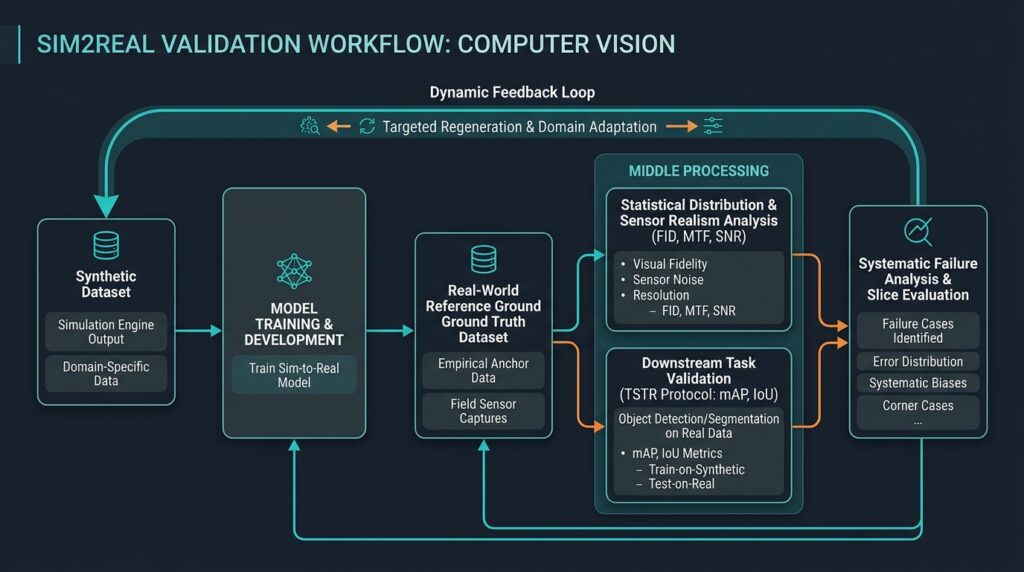 Technical workflow diagram of Sim2Real validation architecture linking synthetic datasets to real-world ground truth, distribution checks, and task evaluation.