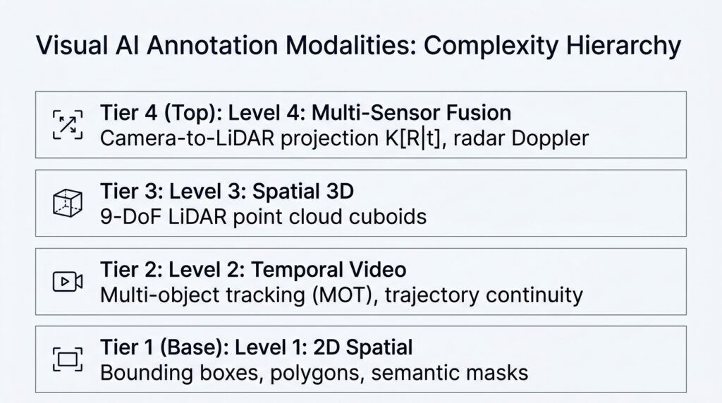 Technical diagram comparing visual AI annotation complexity levels from 2D spatial masks to multi-sensor fusion calibration.