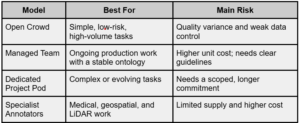 Comparison table of data annotation models, including open crowds, managed teams, dedicated project pods, and specialist annotators, with their best use cases and main risks