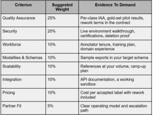 Table outlining key criteria for selecting a data annotation service provider, including quality assurance, security, workforce, modalities and schemas, scalability, integration, pricing, and partner fit, along with suggested evaluation weights and required evidence.